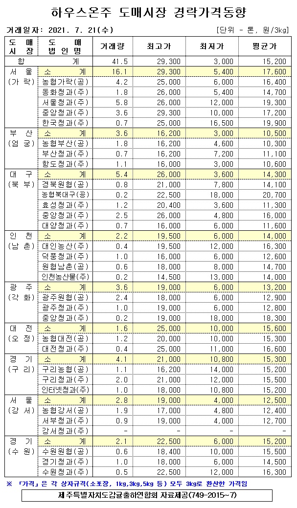 [하우스온주]9대도매시장 경락가격(7/21)