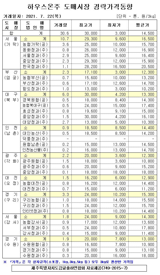 [하우스온주]9대도매시장 경락가격(7/22)