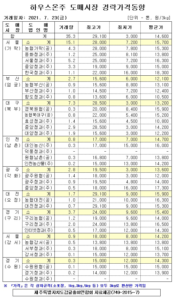 [하우스온주]9대도매시장 경락가격(7/23)