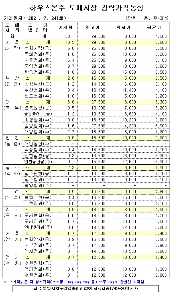 [하우스온주]9대도매시장 경락가격(7/24)