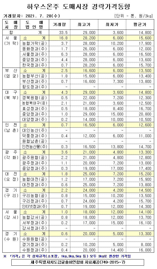 [하우스온주]9대도매시장 경락가격(7/28)