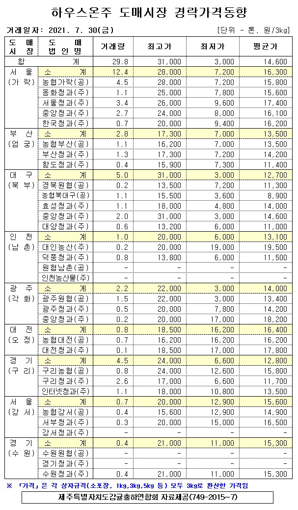 [하우스온주]9대도매시장 경락가격(7/30)