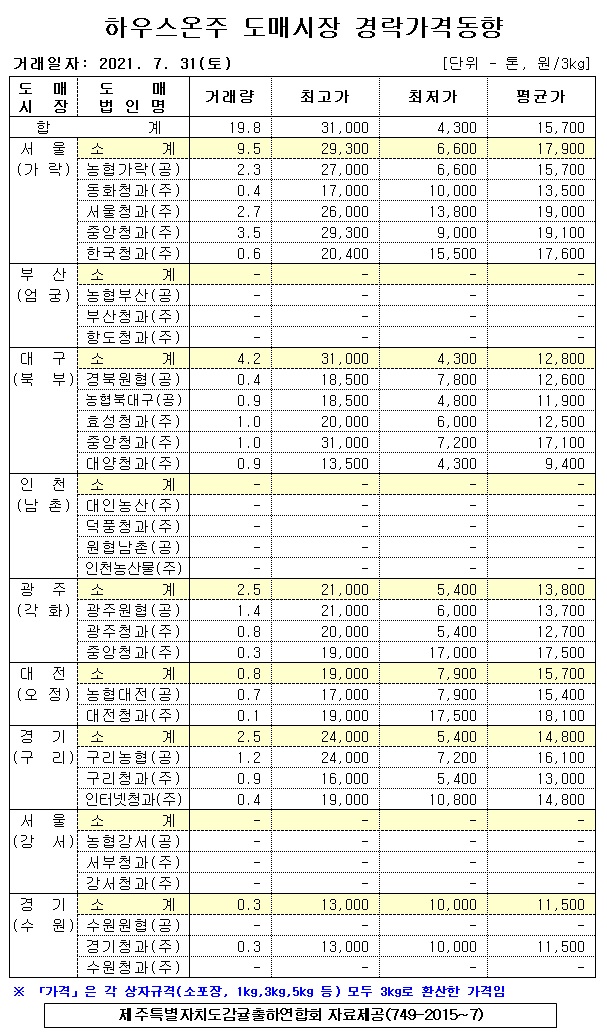 [하우스온주]9대도매시장 경락가격(7/31)