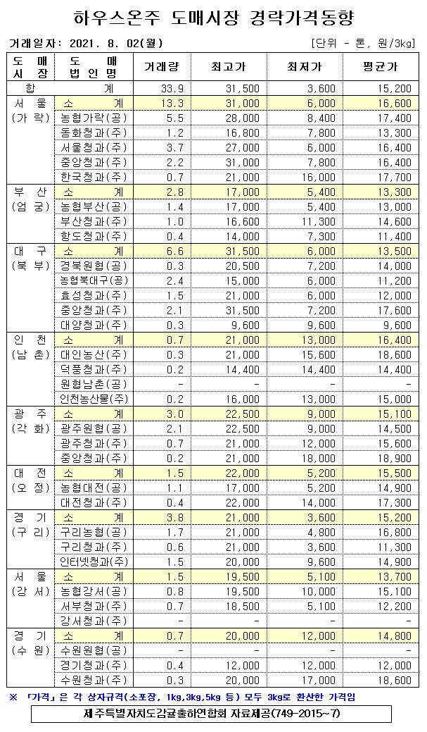 [하우스온주]9대도매시장 경락가격(8/02)