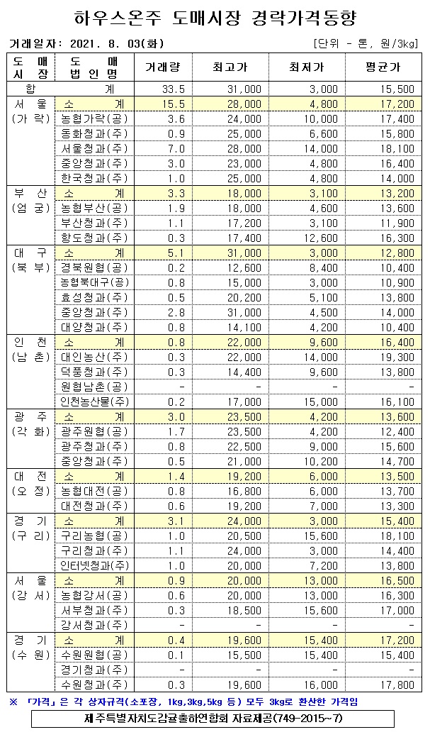 [하우스온주]9대도매시장 경락가격(8/03)