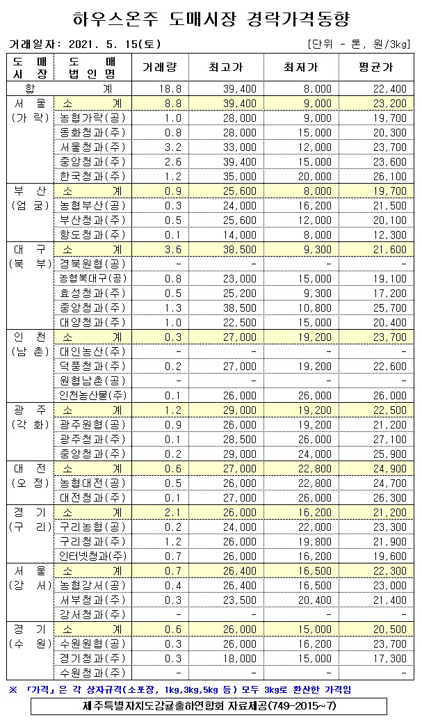 [하우스온주]9대도매시장 경락가격(5/15)