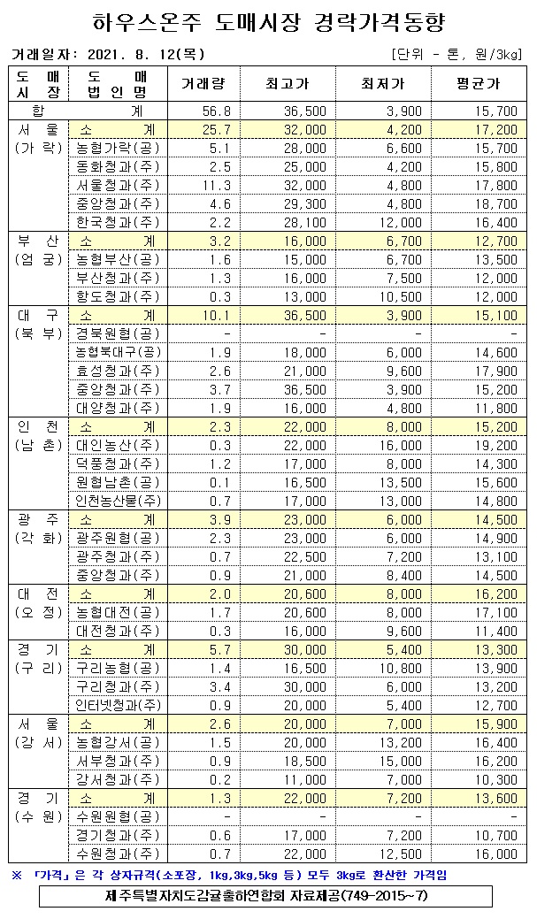 [하우스온주]9대도매시장 경락가격(8/12)