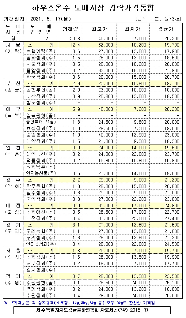 [하우스온주]9대도매시장 거래가격(5/17)