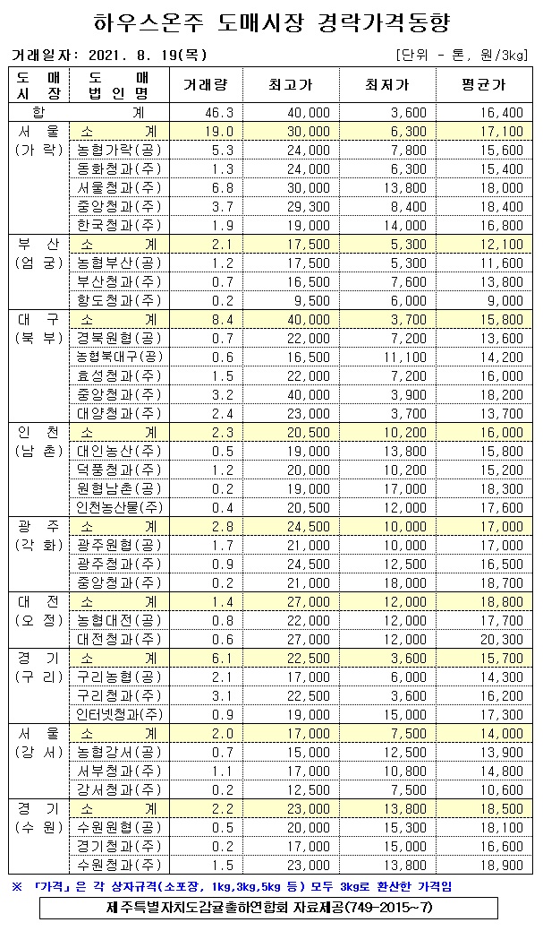 [하우스온주]9대도매시장 경락가격(8/19)
