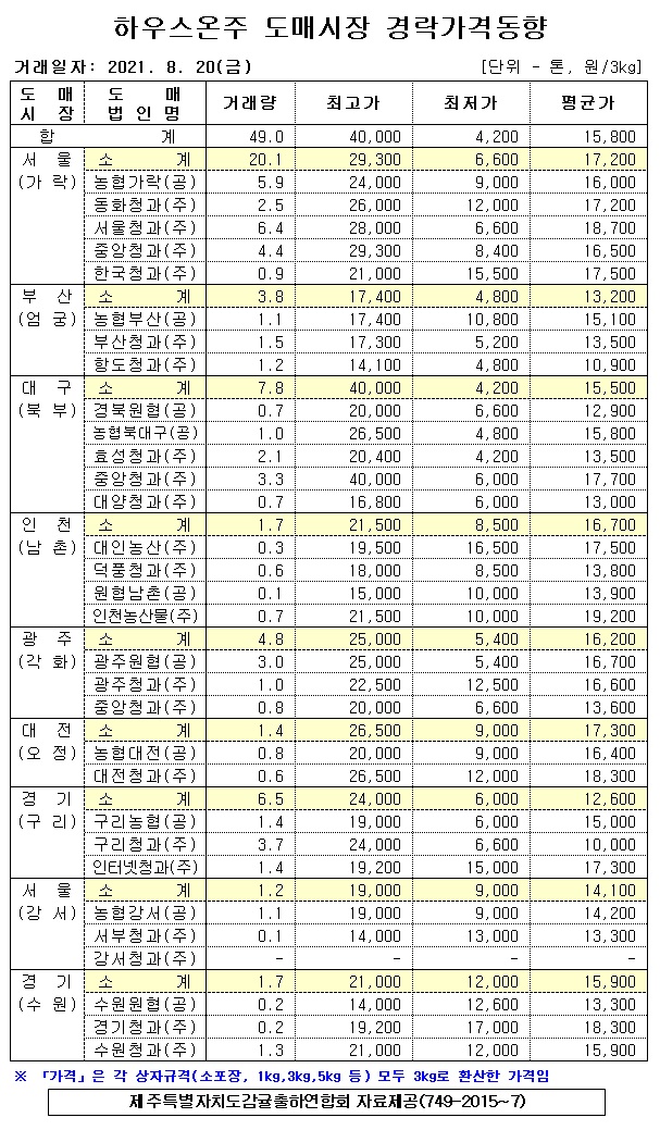 [하우스온주]9대도매시장 경락가격(8/20)