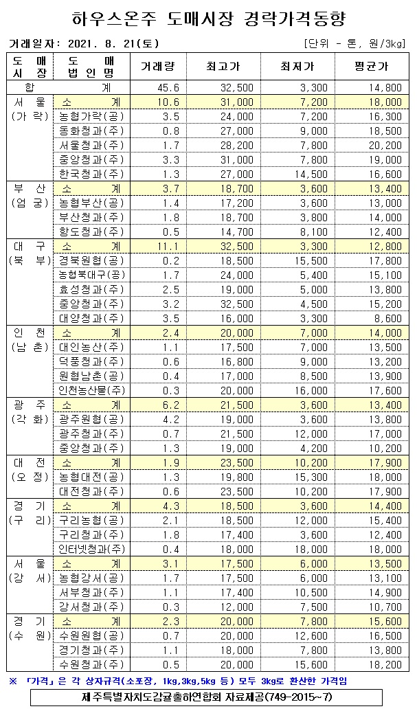 [하우스온주]9대도매시장 경락가격(8/21)