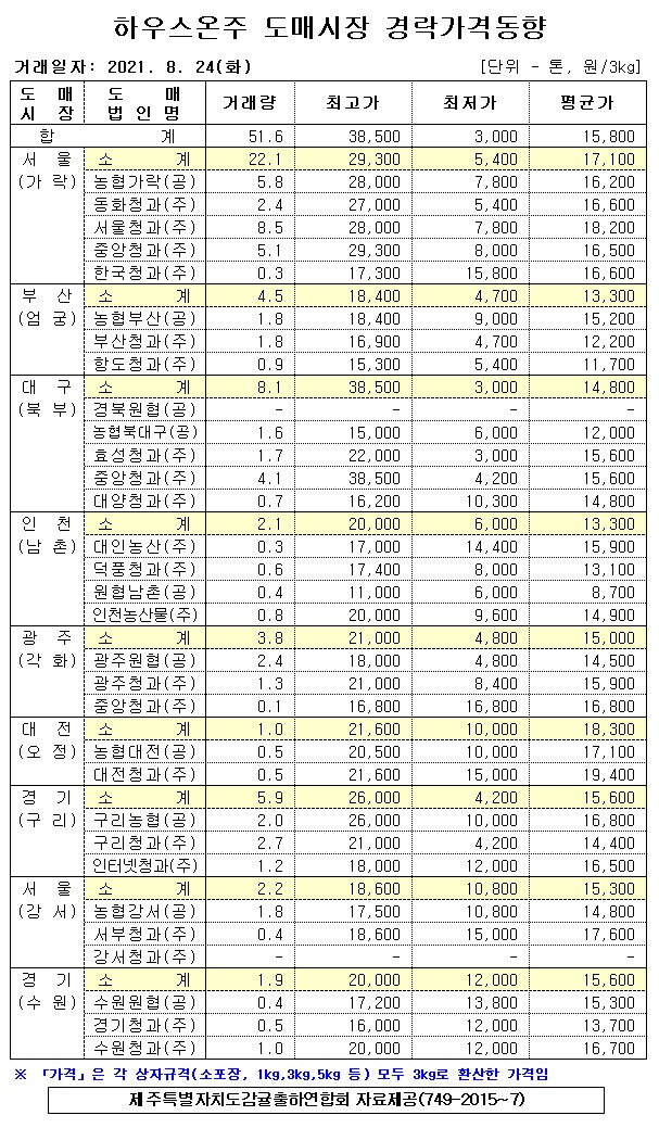 [하우스온주]9대도매시장 경락가격(8/24)