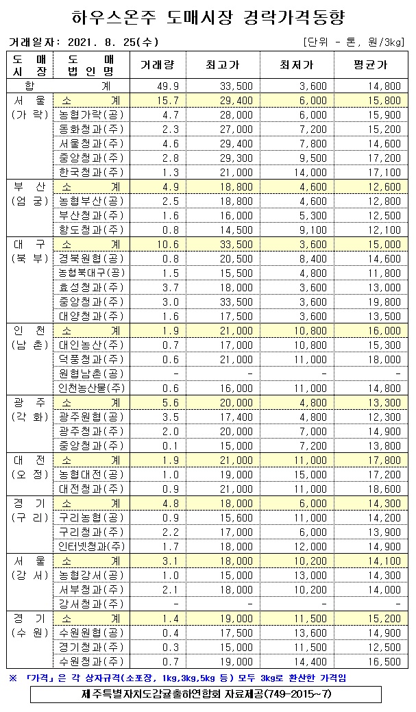 [하우스온주]9대도매시장 경락가가격(8/25)