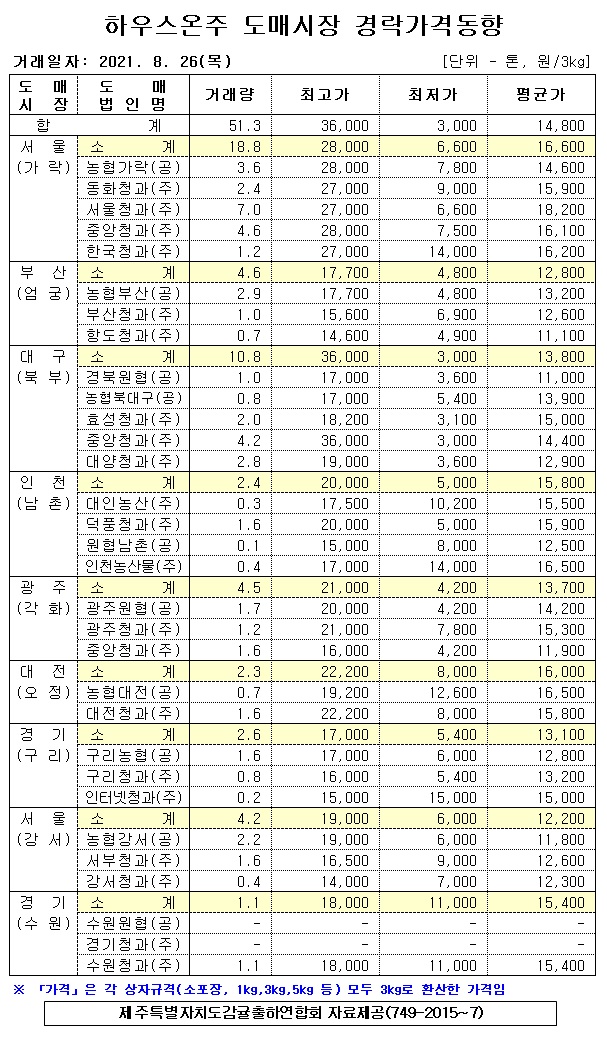 [하우스온주]9대도매시장 경락가격(8/26)