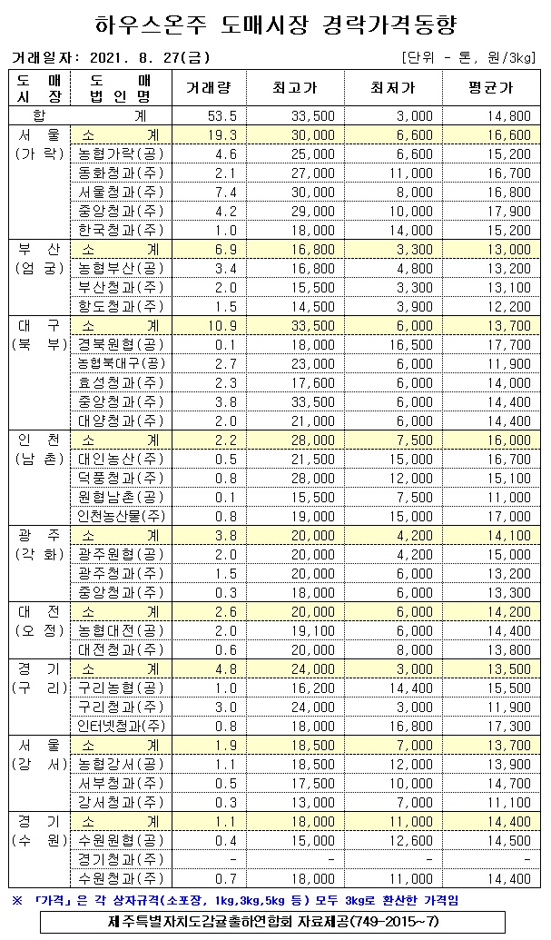 [하우스온주]9대도매시장 경락가격(8/27)