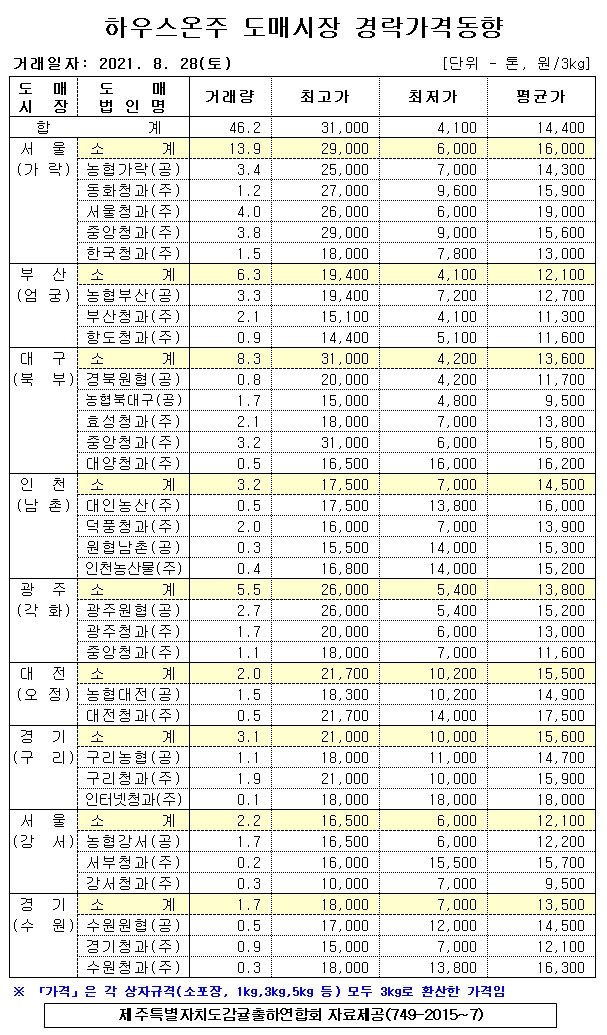 [하우스온주]9대도매시장 경락가격(8/28)