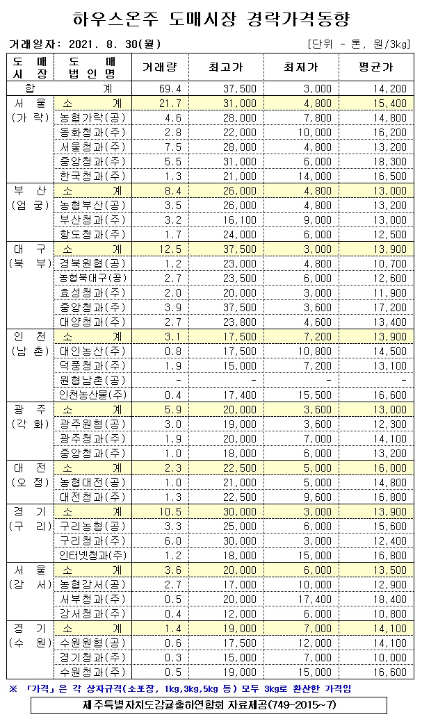 [하우스온주]9대도매시장 경락가격(8/30)