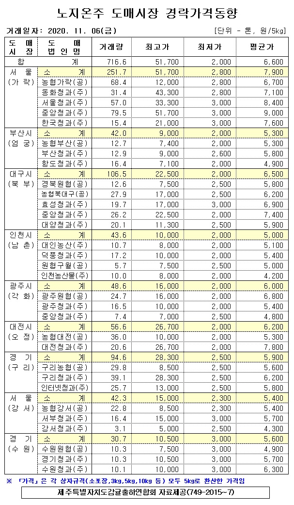 [노지온주]9대도매시장 경락가격(11/06)