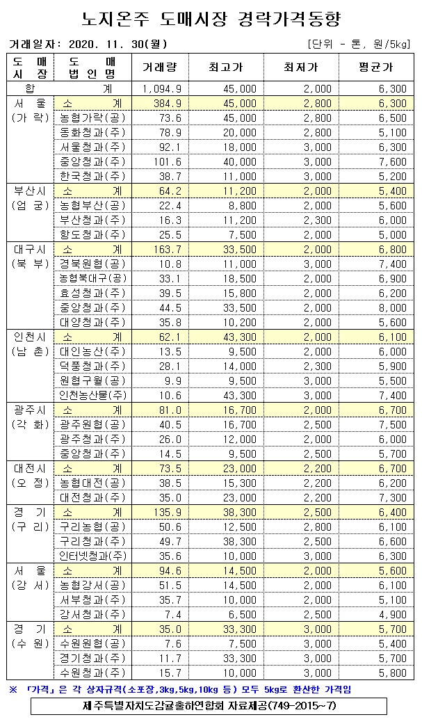 [노지온주]9대도매시장 경락가격(11/30)