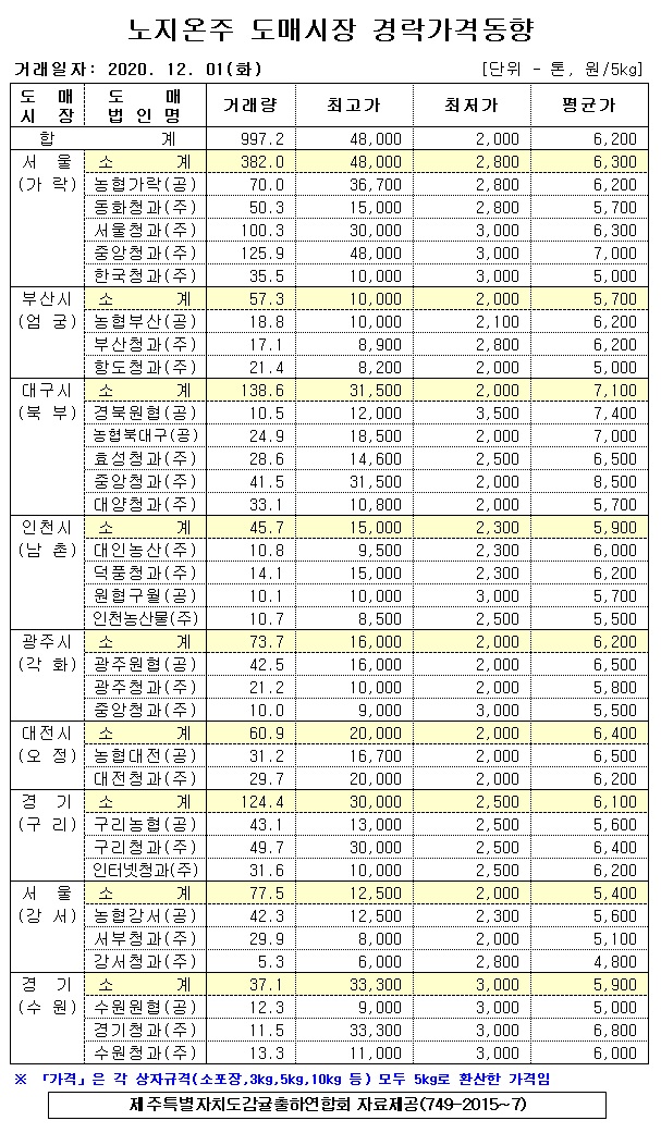 [노지온주]9대도매시장 경락가격(12/01)