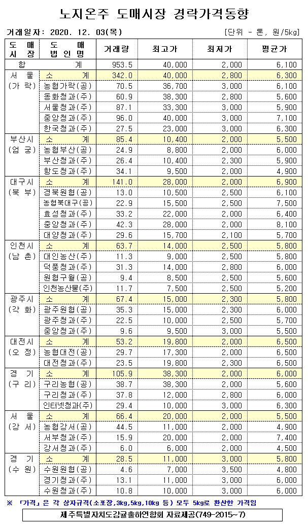 [노지온주]9대도매시장 경락가격(12/03)