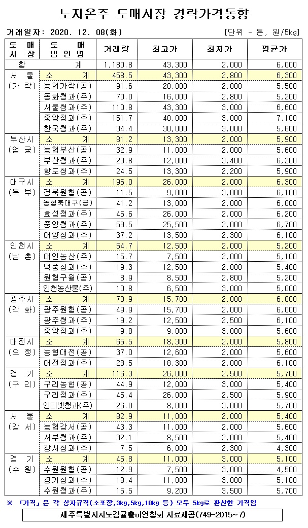 [노지온주]9대도매시장 경락가격(12/08)