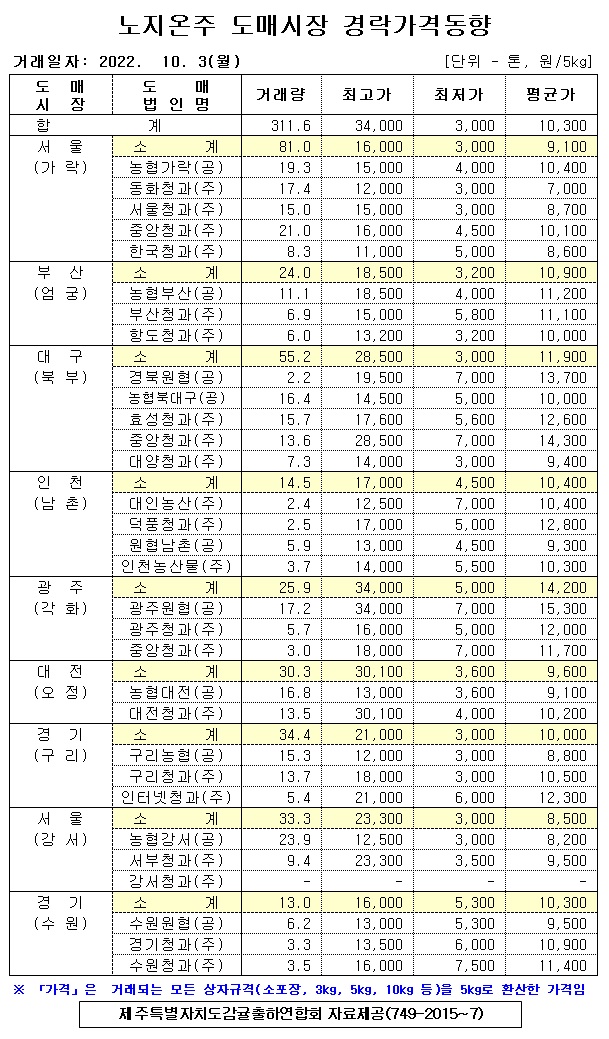 [노지온주]9대도매시장 경락가격(10/03)