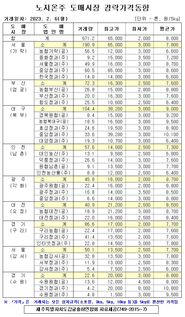 [노지온주]9대도매시장 경락가격(2/06)