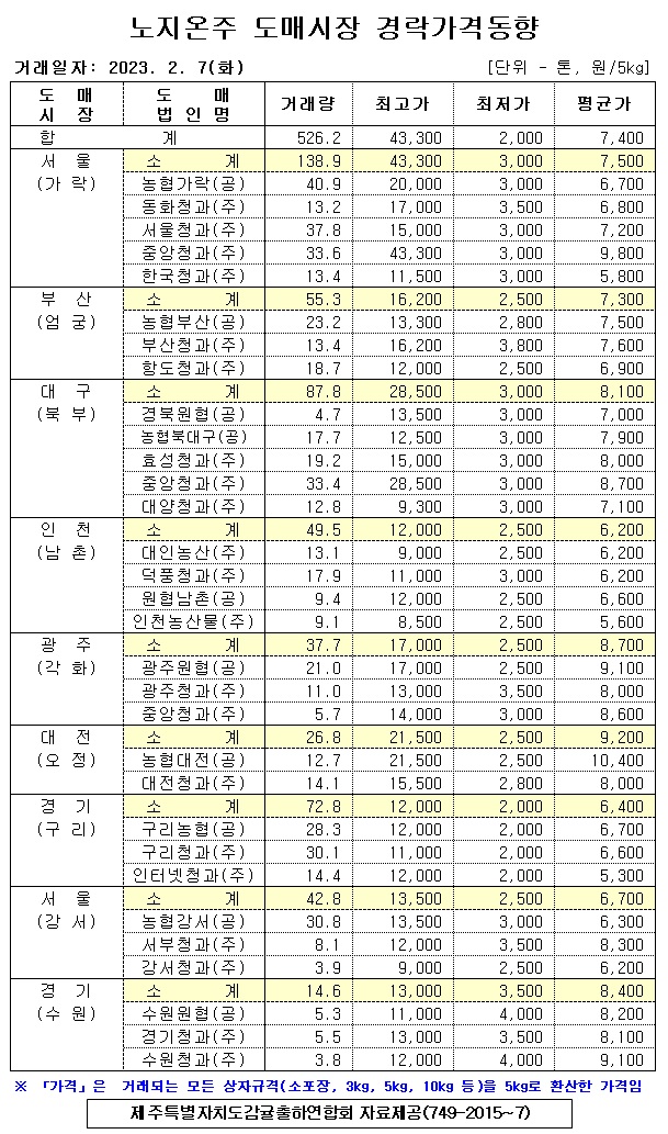 [노지온주]9대도매시장 경락가격(2/07)
