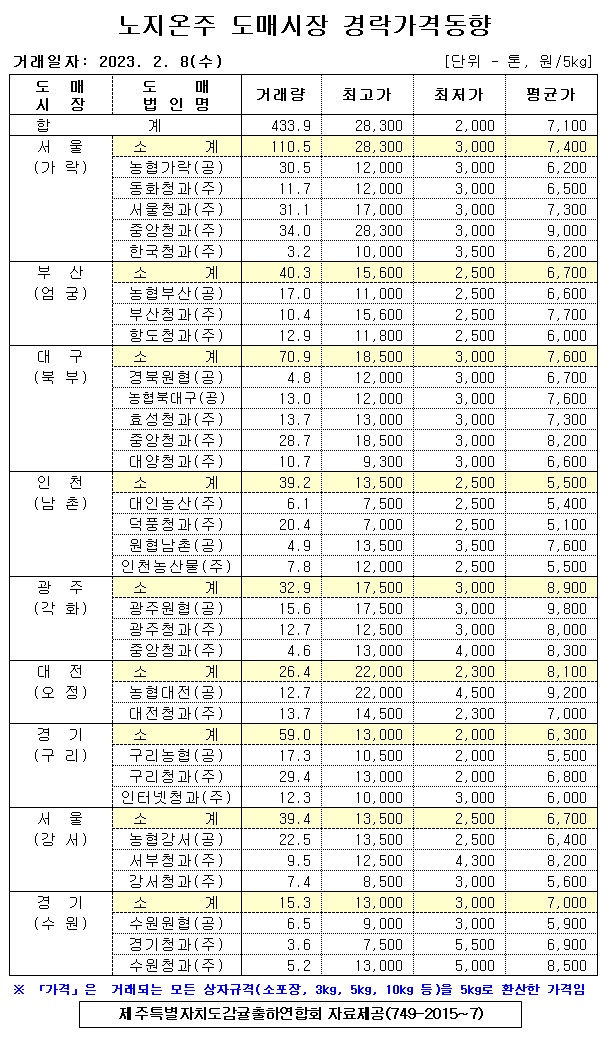 [노지온주]9대도매시장 경락가격(2/08)
