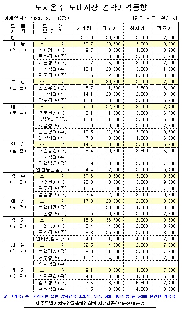 [노지온주]9대도매시장 경락가격(2/10)