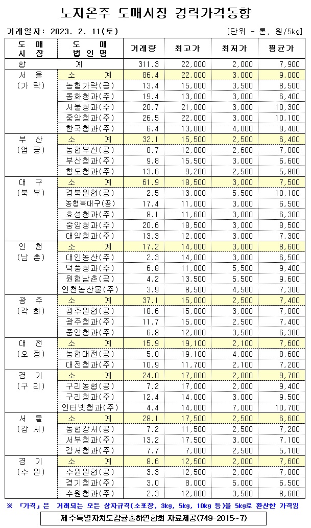  [노지온주]9대도매시장 경락가격(2/11)