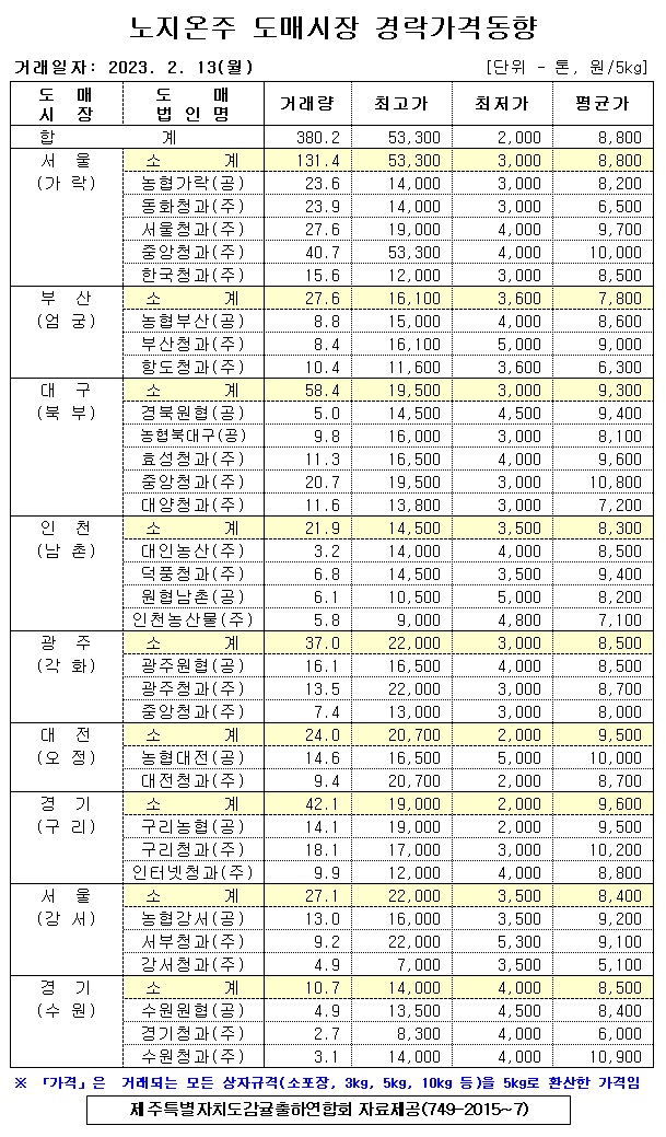 [노지온주]9대도매시장 경락가격(2/13)