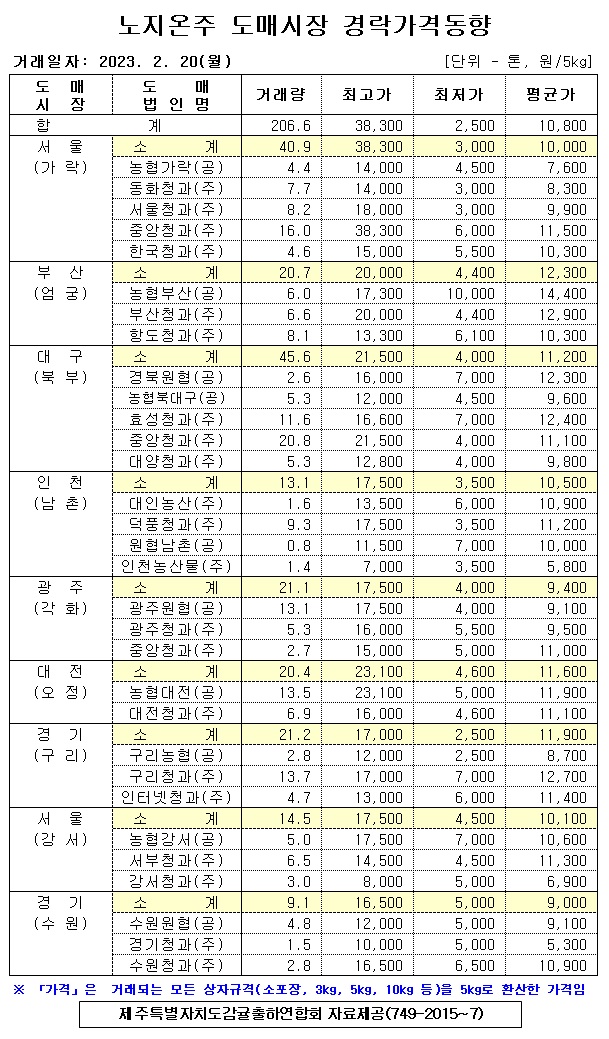 [노지온주]9대도매시장 경락가격(2/20)