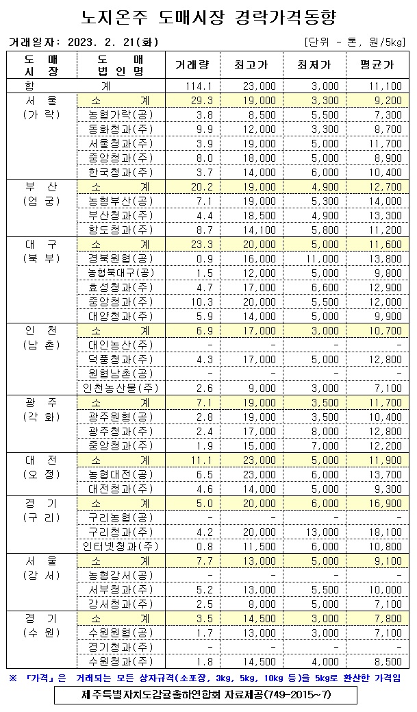 [노지온주]9대도매시장 경락가격(2/21)