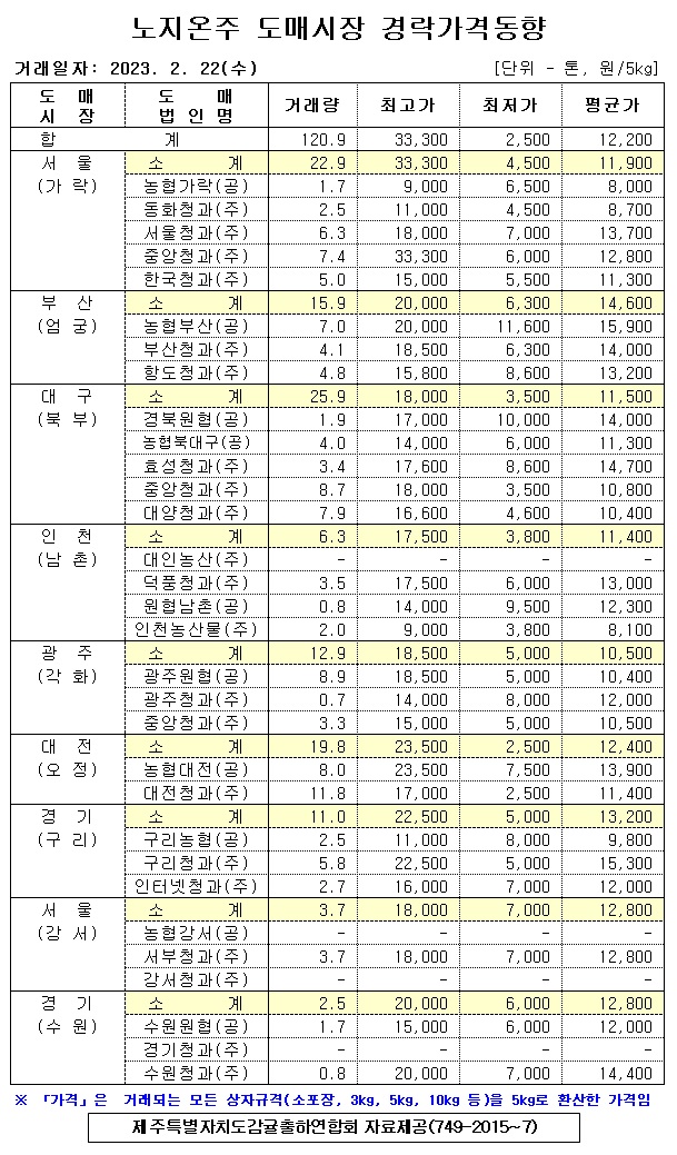 [노지온주]9대도매시장 경락가격(2/22)