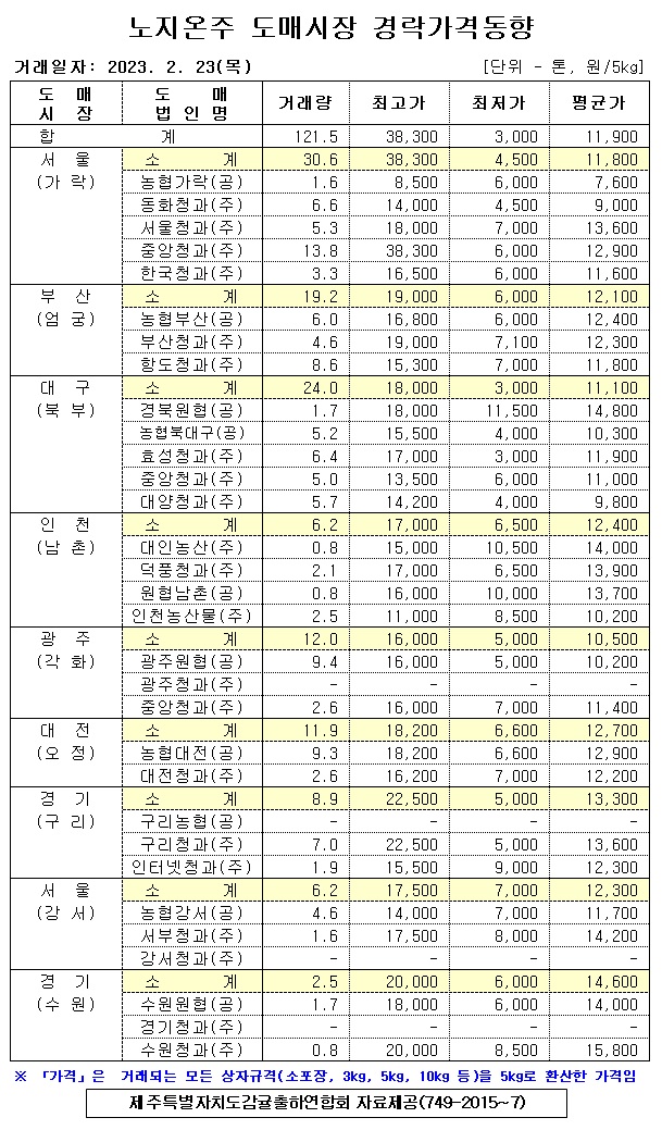 [노지온주]9대도매시장 경락가격(2/23)