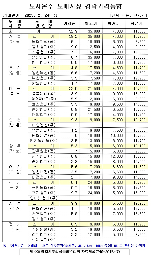 [노지온주]9대도매시장 경락가격(2/24)