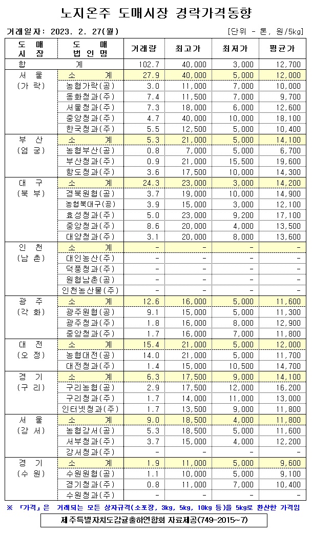 [노지온주]9대도매시장 경락가격(2/27)