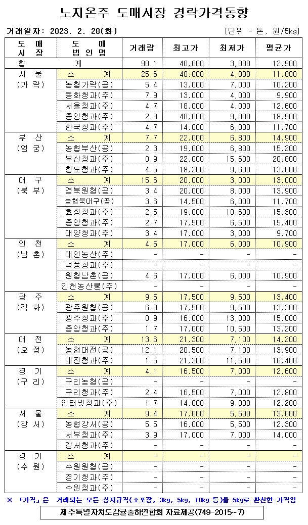 [노지온주]9대도매시장 경락가격(2/28)