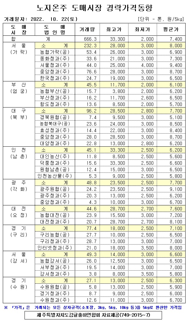 [노지온주]9대도매시장 경락가격(10/22)