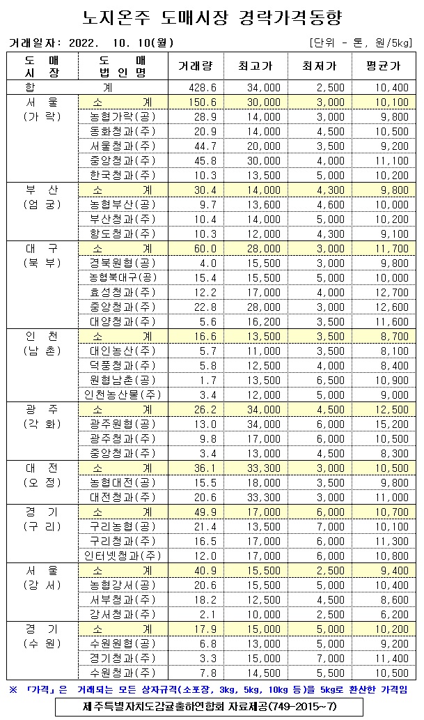 [노지온주]9대도매시장 경락가격(10/10)