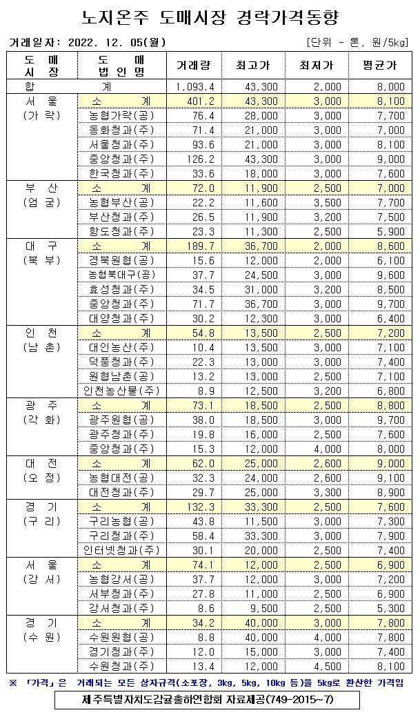 [노지온주]9대도매시장 경락가격(12/05)