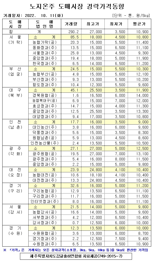 [노지온주]9대도매시장 경락가격(10/11)