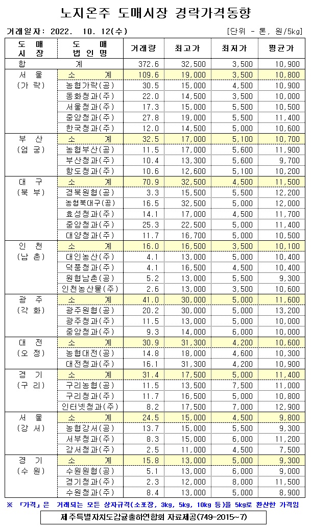 [노지온주]9대도매시장 경락가격(10/12)