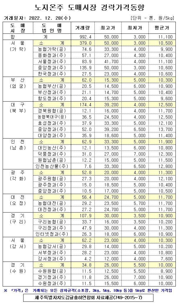 [노지온주]9대도매시장 경락가격(12/28)