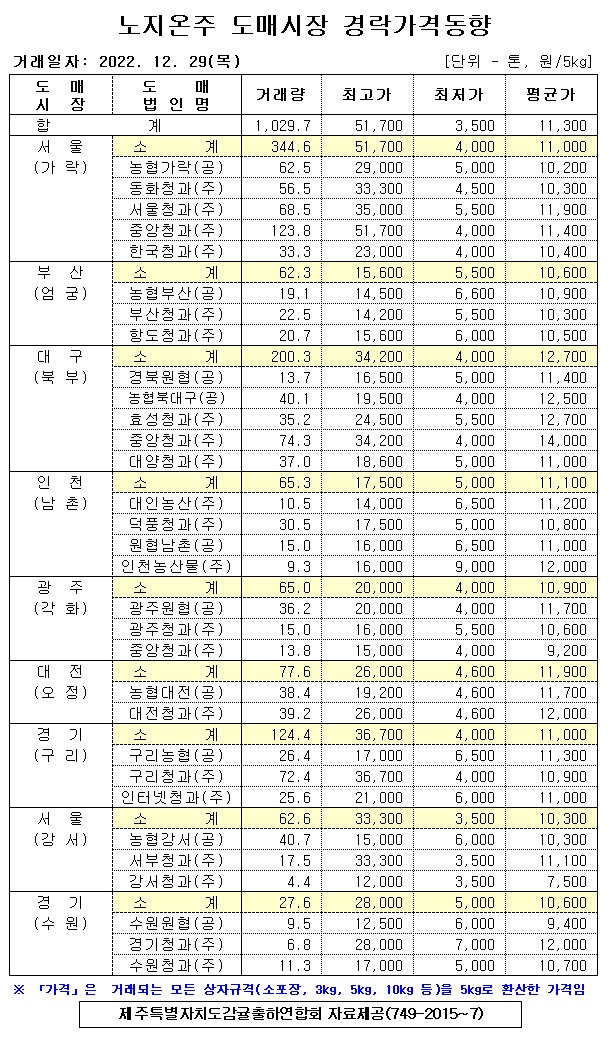 [노지온주]9대도매시장 경락가격(12/29)