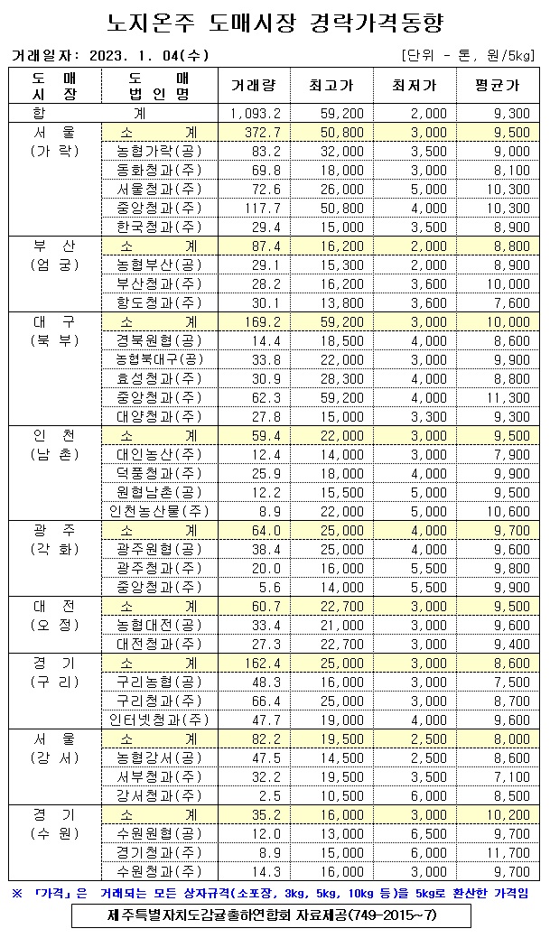 [노지온주]9대도매시장 경락가격(1/04)