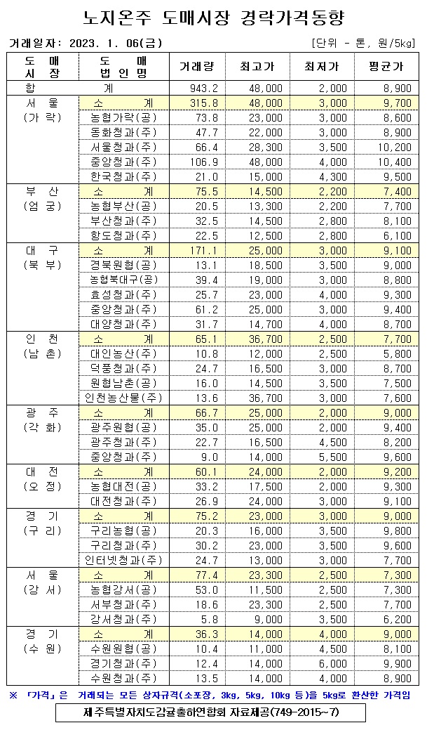 [노지온주]9대도매시장 경락가격(1/06)