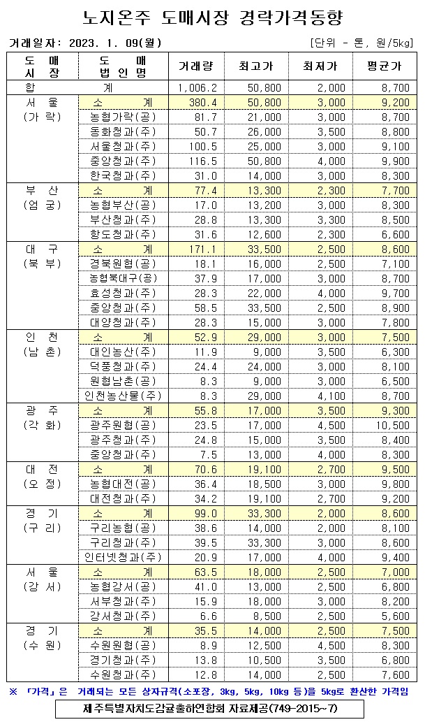 [노지온주]9대도매시장 경락가격(1/09)